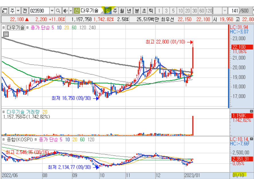 다우기술 일봉 차트