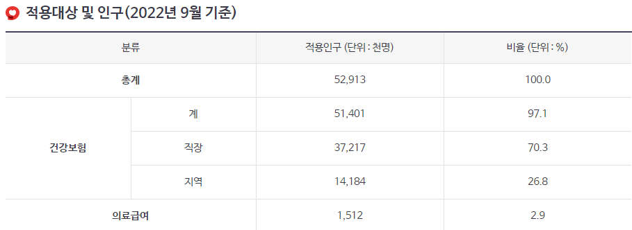 적용대상 및 인구