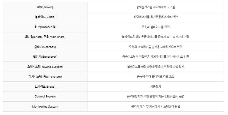 풍력발전기-구조-구성-설명