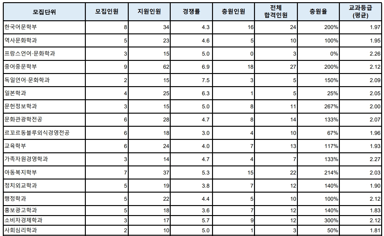 숙명여대 수시/정시/논술 등급컷 [2024학년도 결과]