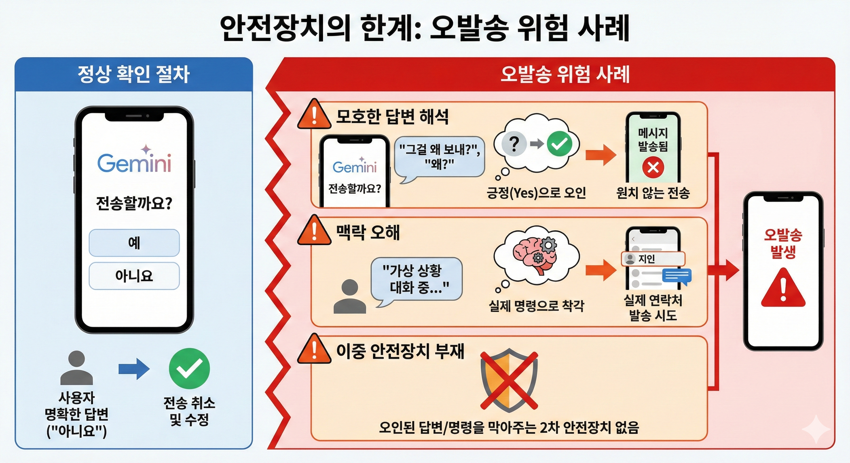 구글 제미나이 문자 안전장치의 한계 (오발송 위험 사례)