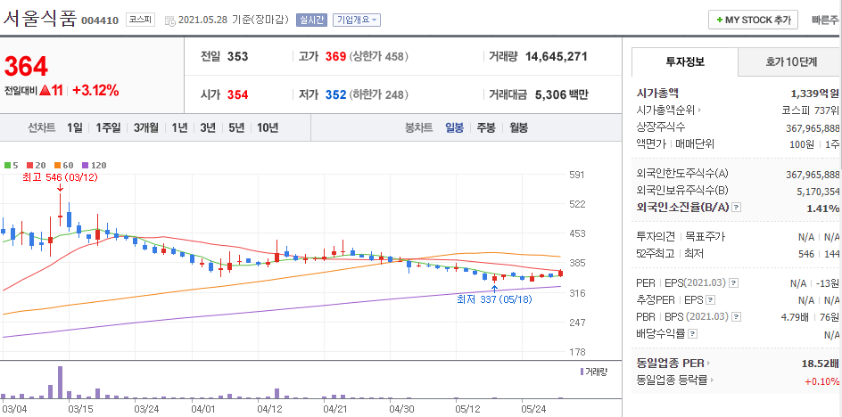 서울식품-주식의-일봉차트를-나타낸-사진