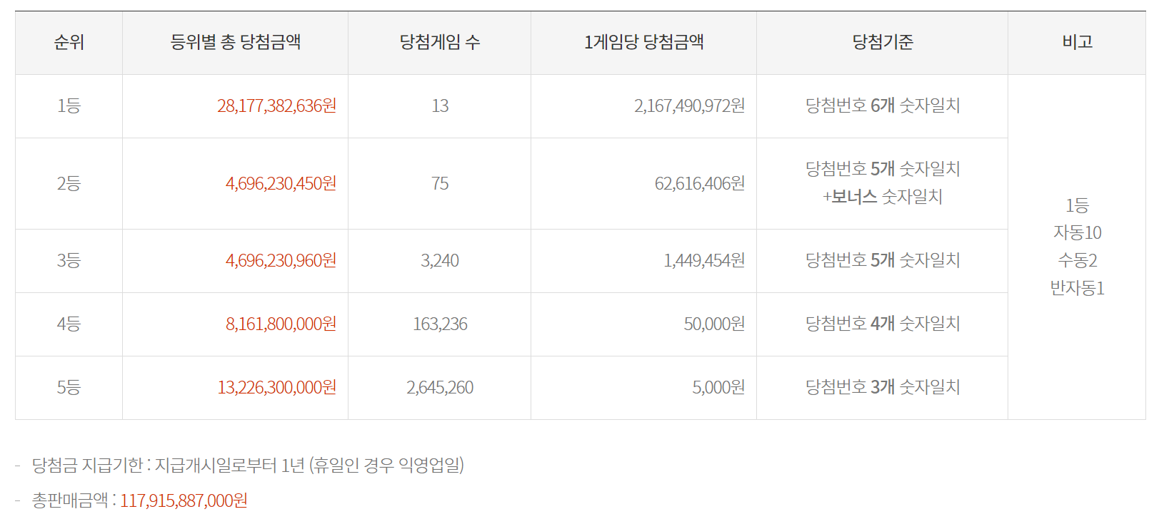 1139회 로또 당첨금액