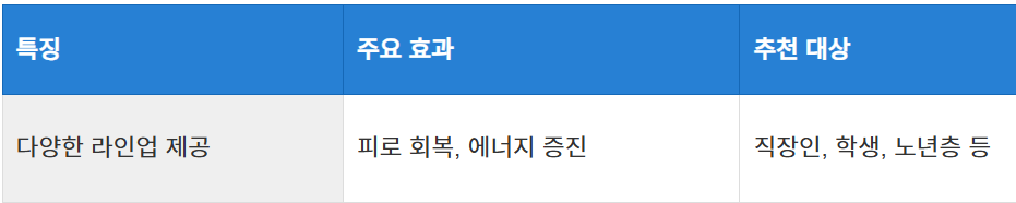 피로 회복을 위한 비맥스의 가치