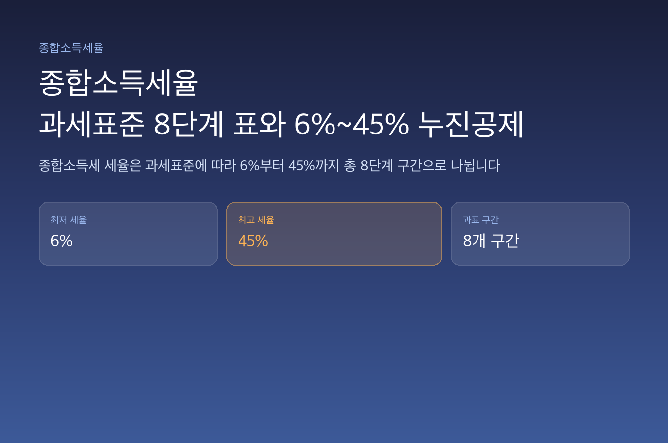 종합소득세율 — 과세표준 8단계 표와 6%~45% 누진공제