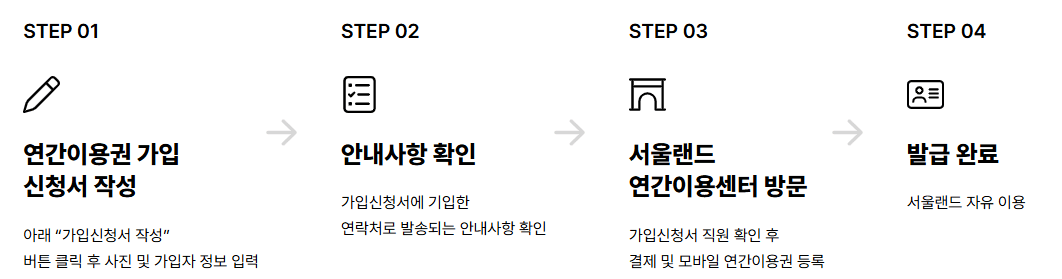 서울랜드 연간이용권 등록순서 가입신청서 작성 안내