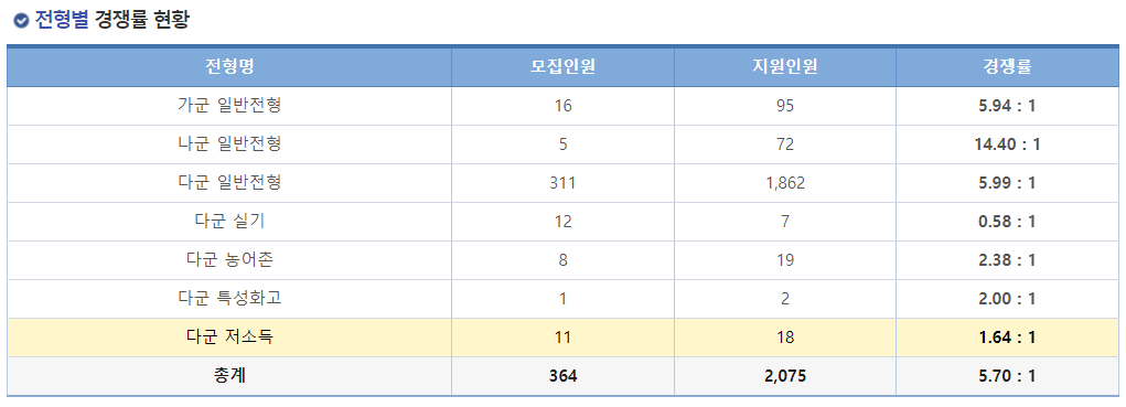 2023학년도 강릉원주대학교 정시 전형별 경쟁률 현황