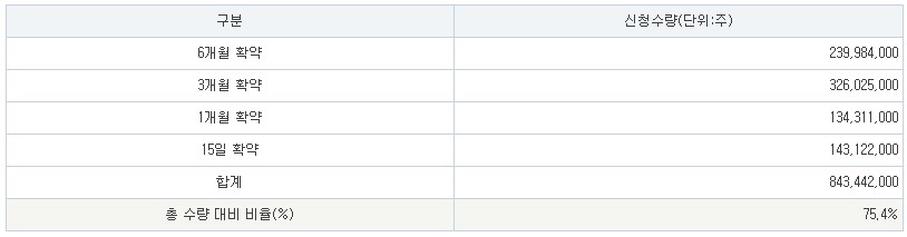 메쥬 의무보유 확약