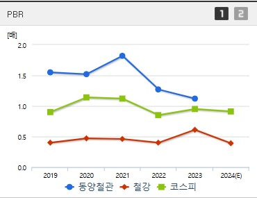 동양철관 주가 PBR (0318)