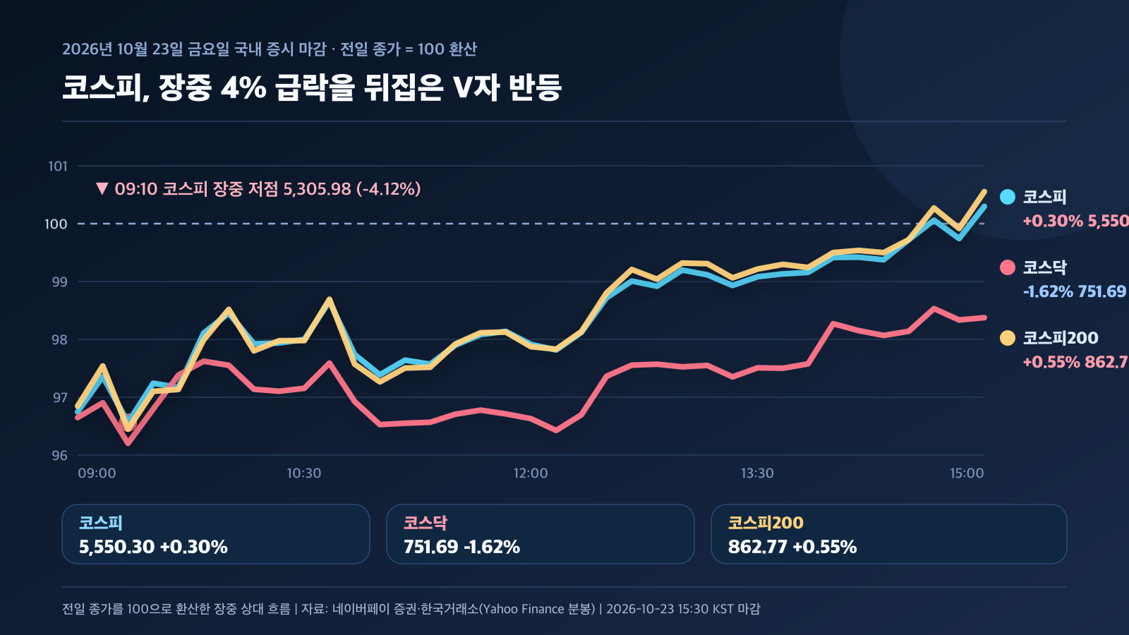10월 23일 코스피 코스닥 코스피200 장중 상대 흐름 대표 지수 차트 카드 경제 뉴스 분석