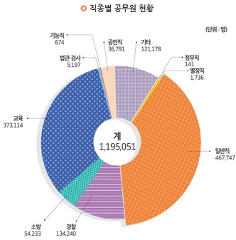 직종별-공무원현황