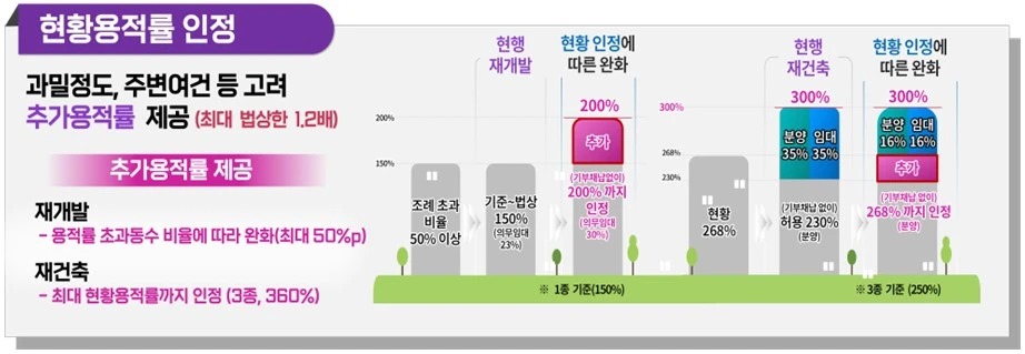 현황용적률 인정