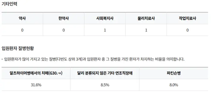 창원의창구-덕산요양병원-기타인력-입원환자-질병현황