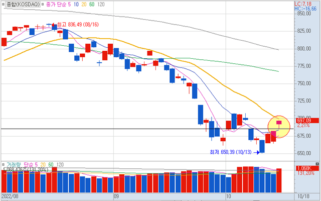 10월18일 코스닥 일봉차트
