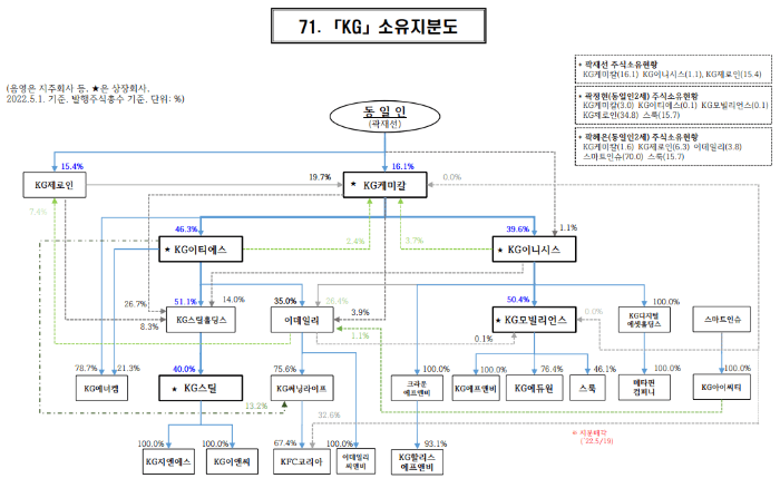 KG 모빌리티 모기업 KG 그룹 지분도
