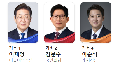 대선, 대통령선거, 이재명, 김문수, 이준석, 공약비교, 대선공약, 대선2025, 정책비교, 후보공약, 민생정책, 부동산공약, 청년정책, AI정책, 정치개혁, 대통령후보, 투표전필수, 선거정보, 정당비교, 더불어민주당, 국민의힘, 개혁신당, 선거분석, 대선후보비교, 대선이슈