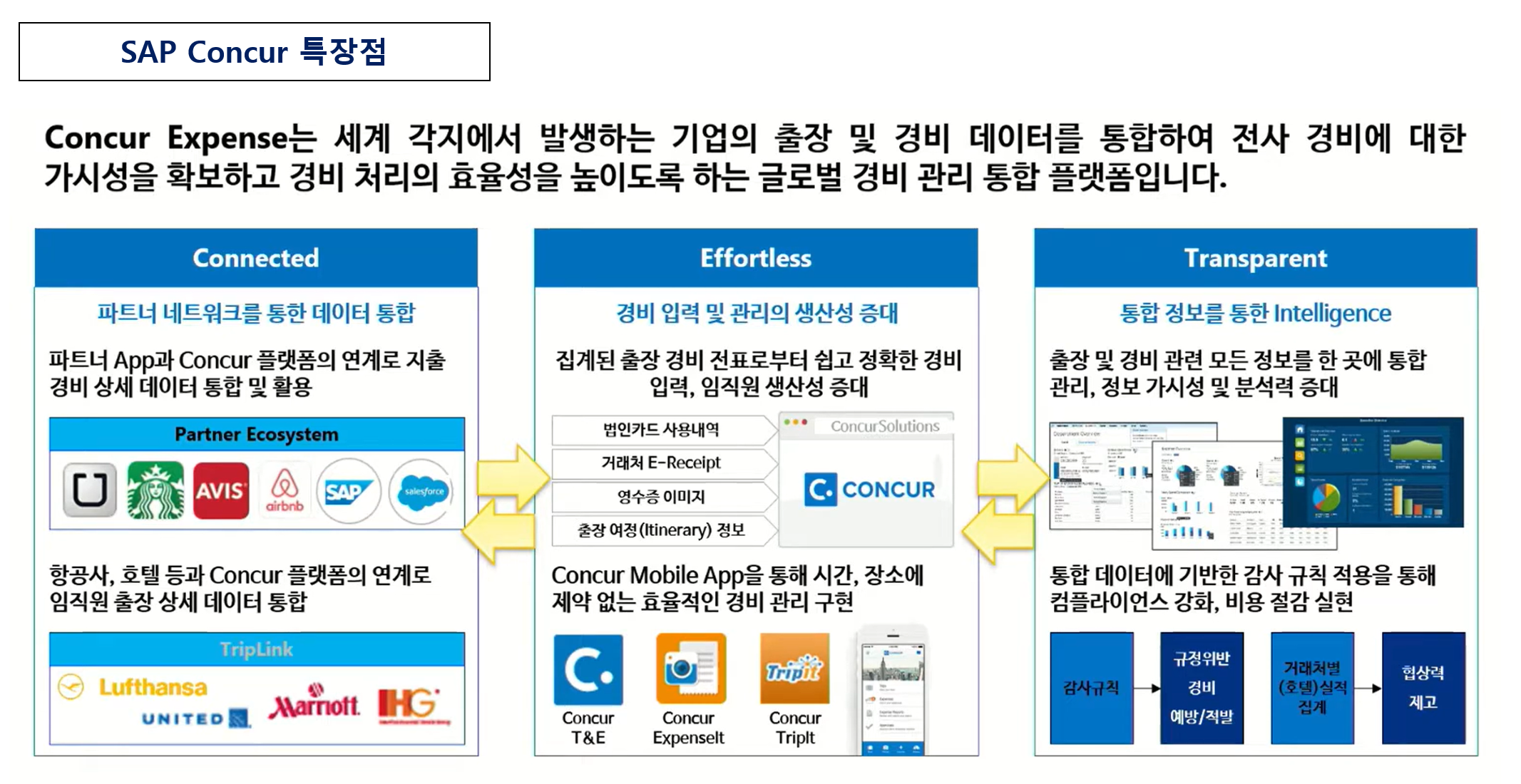 SAP Concur 특장점 소개 &ndash; 글로벌 출장&middot;경비 관리 플랫폼, 데이터 통합, 자동화 처리, 가시성 강화