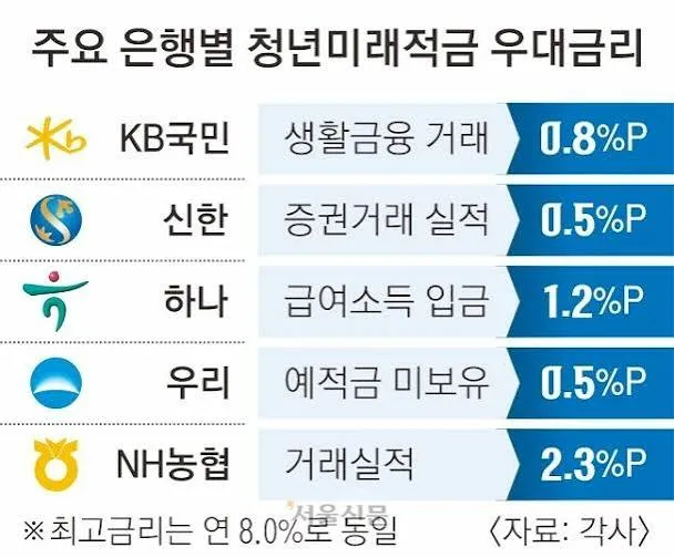 2026 청년미래적금 가입조건