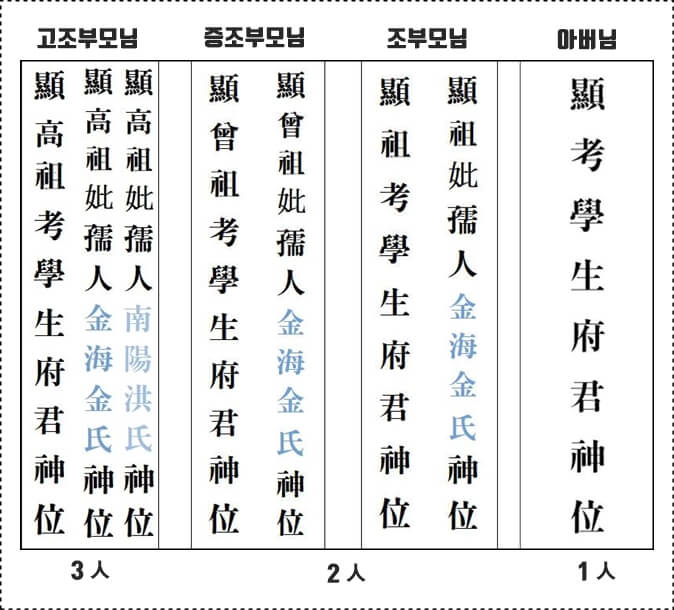 지방쓰는 법