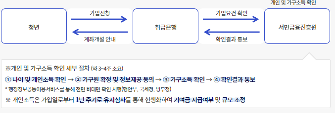 청년도약계좌 신청절차