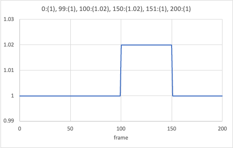 값의 급작스런 변화