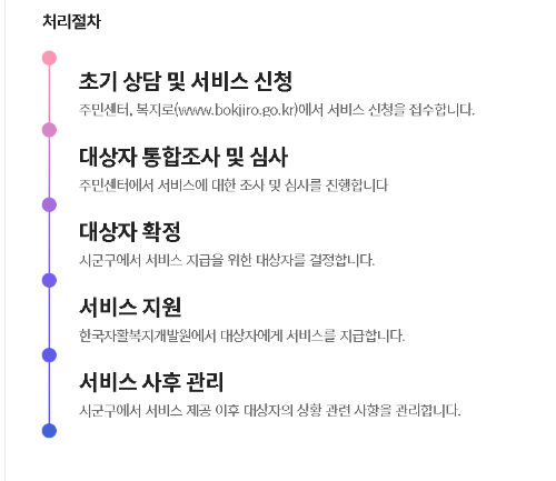 청년내일저축계좌 진행순서표