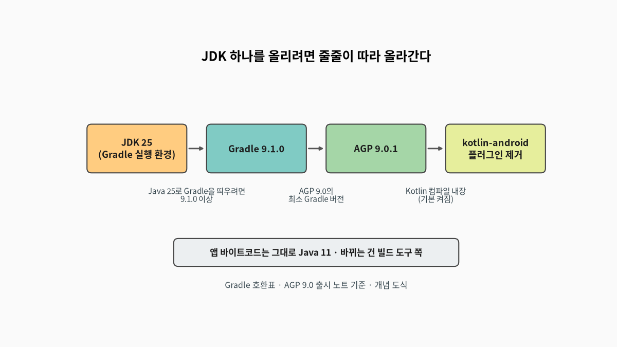 Gradle을 JDK 25로 실행하려면 Gradle 9.1.0 이상이 필요하고, 그 버전에 맞춰 AGP 9.0.1로 올리면 Kotlin 컴파일이 내장돼 kotlin-android 플러그인을 제거하게 되는 연쇄를 보여 주며, 앱 바이트코드는 Java 11 그대로임을 표시한 개념 도식