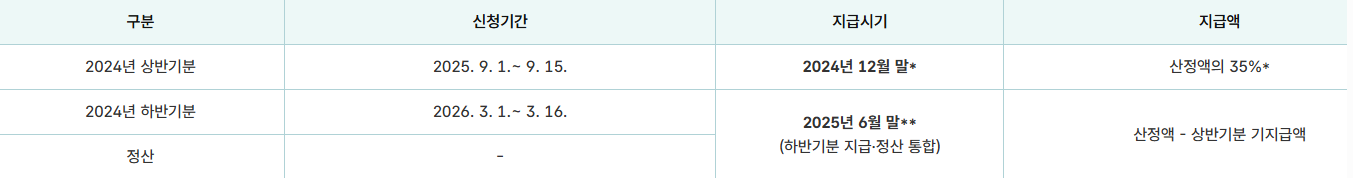 2025๋
9์ ๊ทผ๋ก์ฅ๋ ค๊ธ ๋ฐ๊ธฐ์ ์ฒญ ๋ฐฉ๋ฒ ์ด์ ๋ฆฌ (์ถ์ฒ : ๊ตญ์ธ์ฒญ)