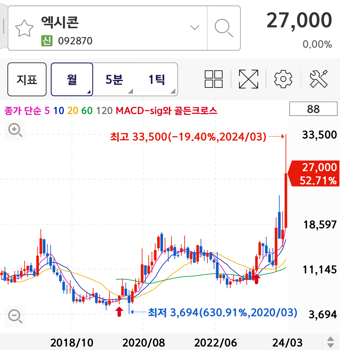 CXL 반도체 대장주 엑시콘 월봉차트
