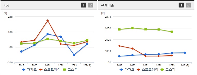 카카오 ROE,부채비율