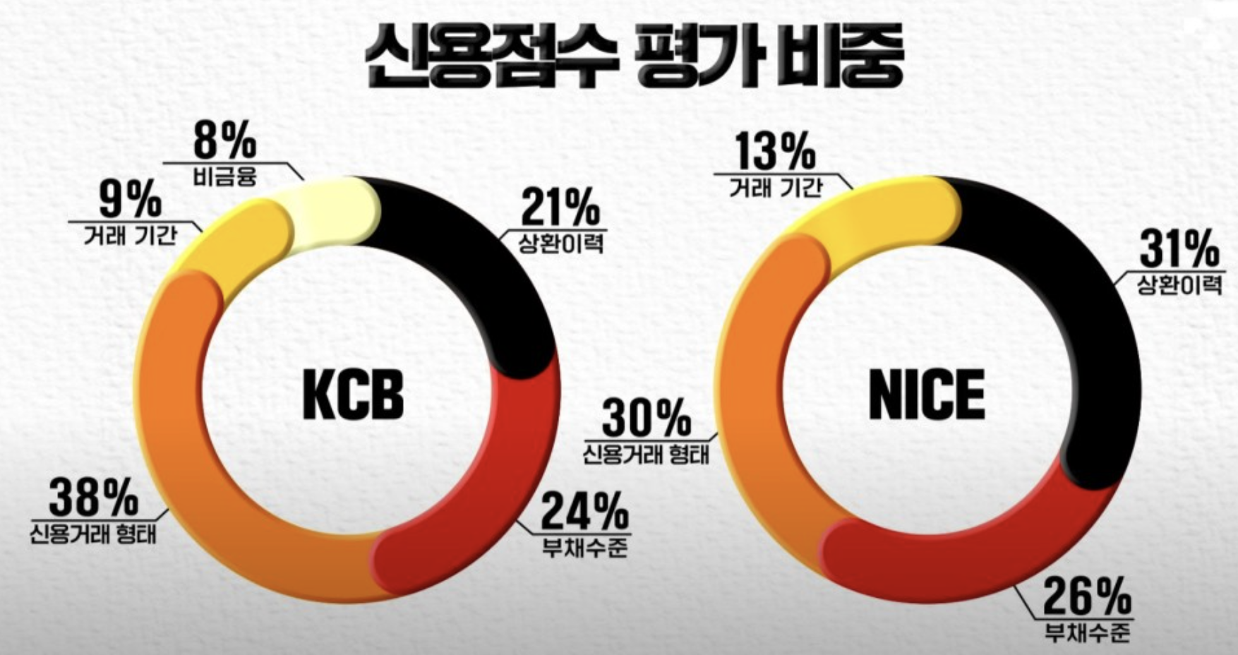 신용점수 평가비중