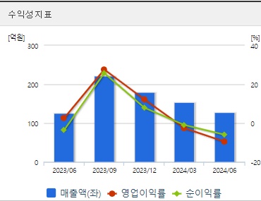 우리기술 원전관련주 분기 수익성지표