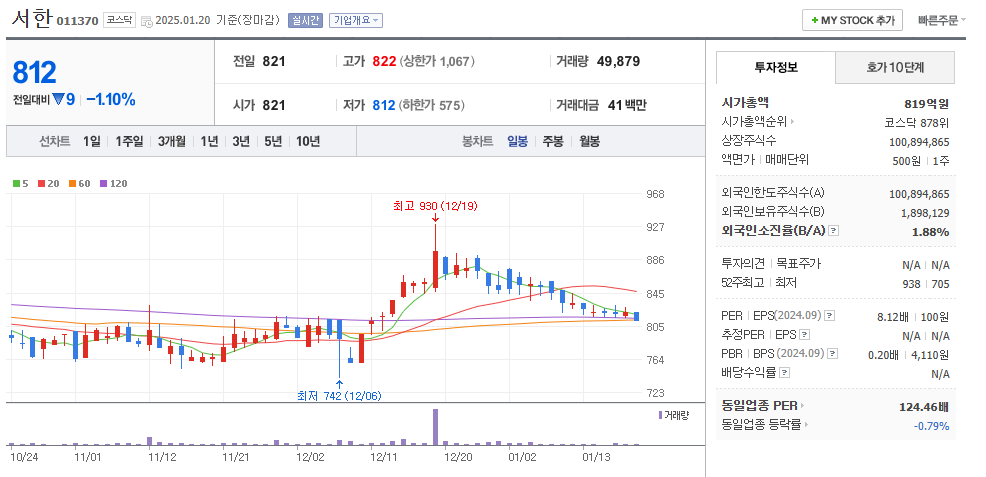 김문수 관련주 서한 주가 차트