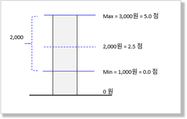 방사형 차트 - 5점 척도 - 숫자가 클 수록 좋은 경우