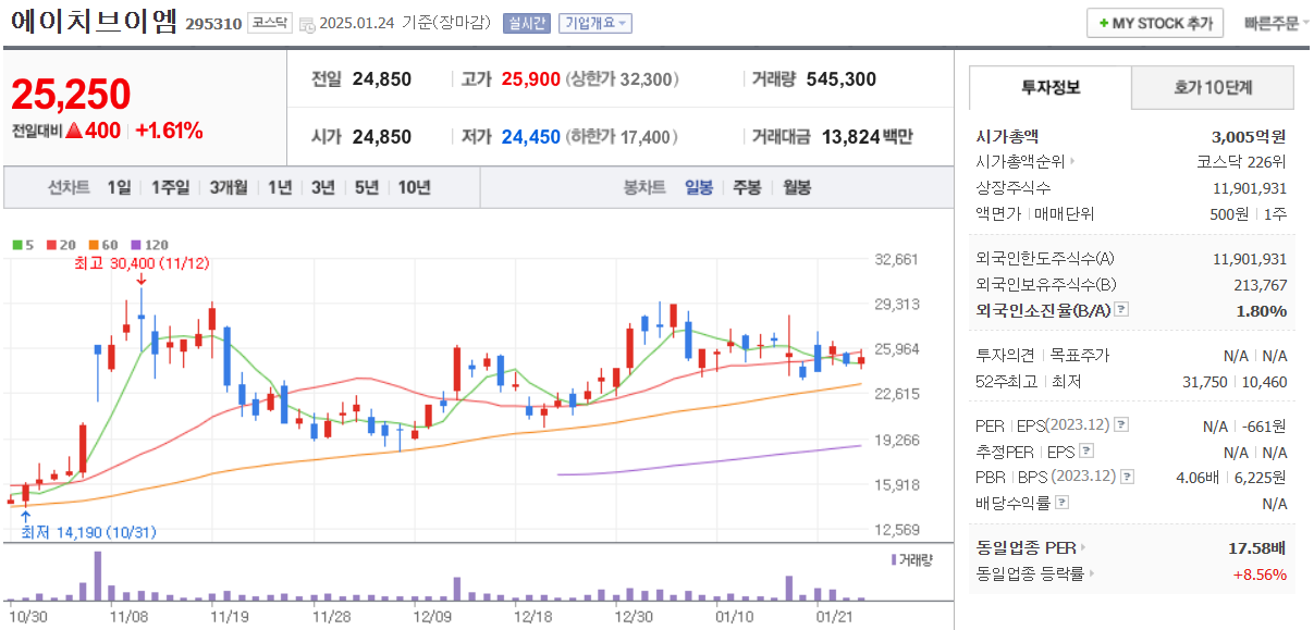 에이치브이엠-일봉차트-네이버자료