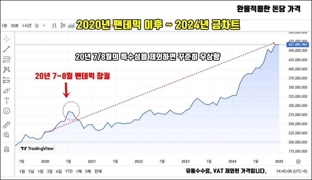 2020~2024년 금차트