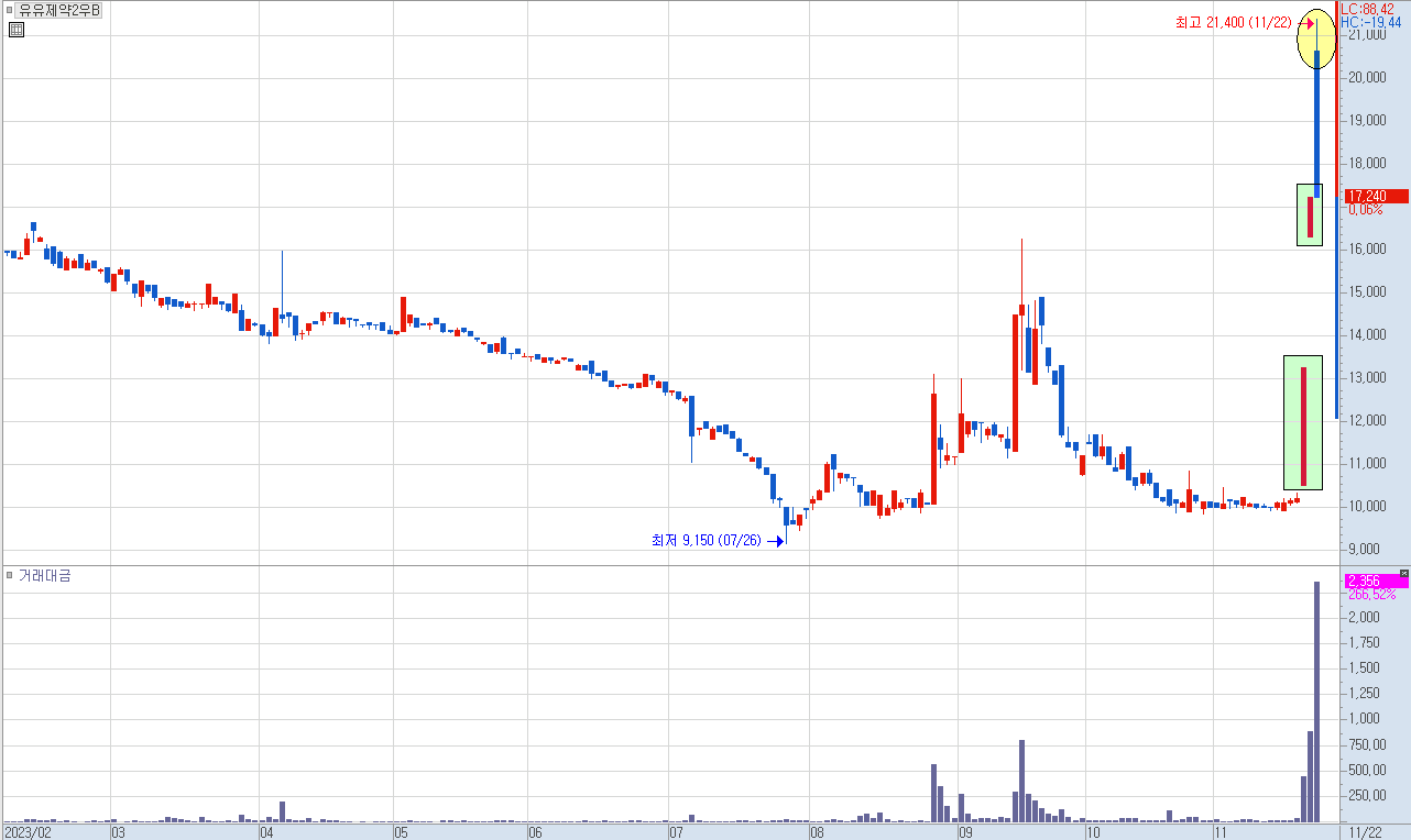 유유제약2우B 일봉 차트