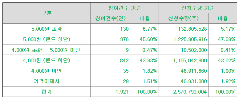 피아이이 공모가 제시표