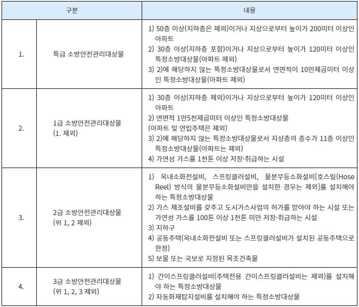 소방안전관리자-2급-응시자격
