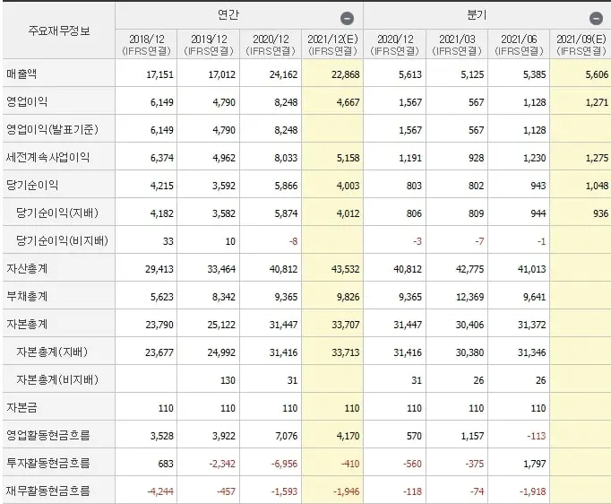 엔씨소프트-재무제표