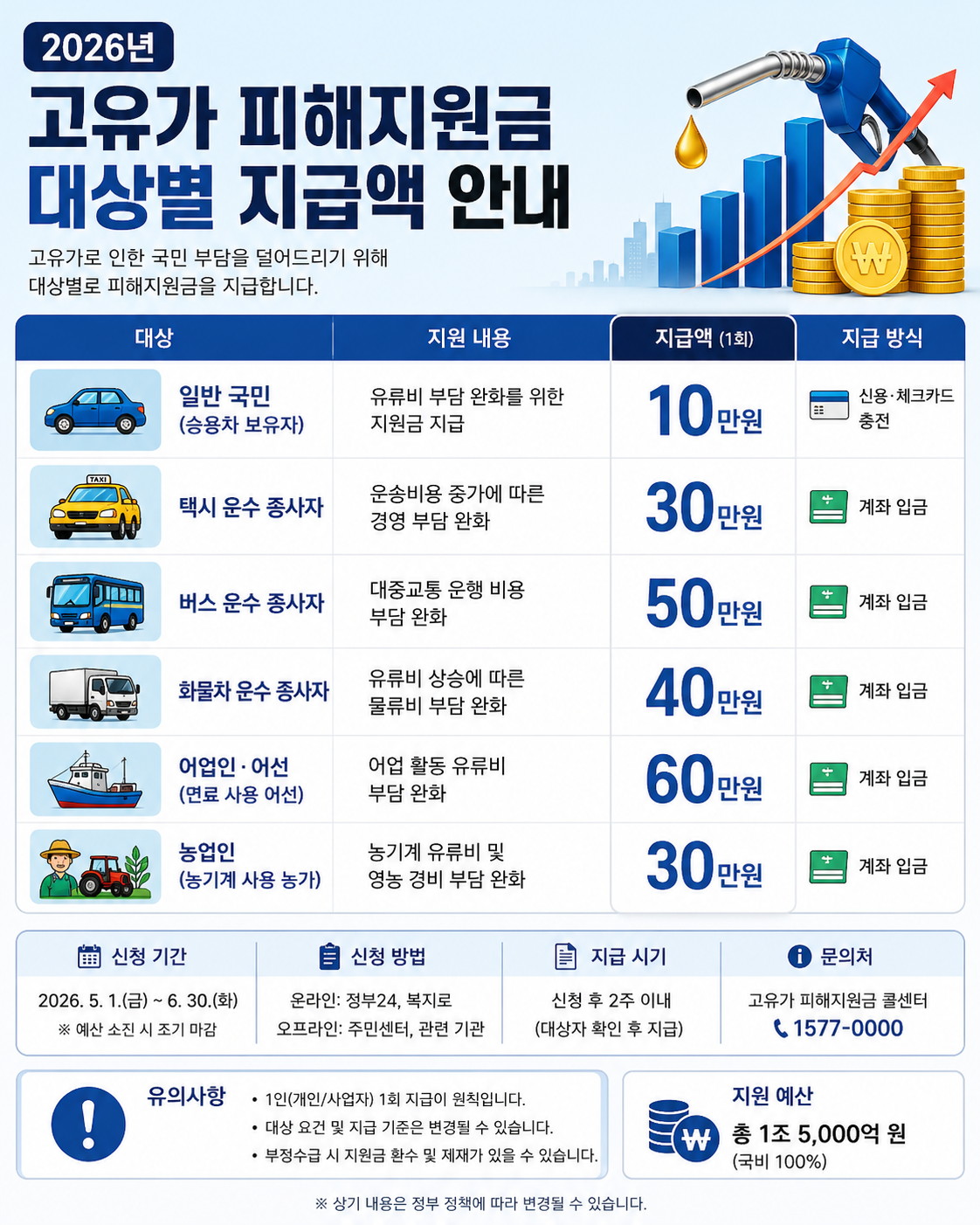 고유가 피해지원금 대상별 지급액 및 지원내용, 지급방식안내를 쉽게 구분하여 보여주는 이미지