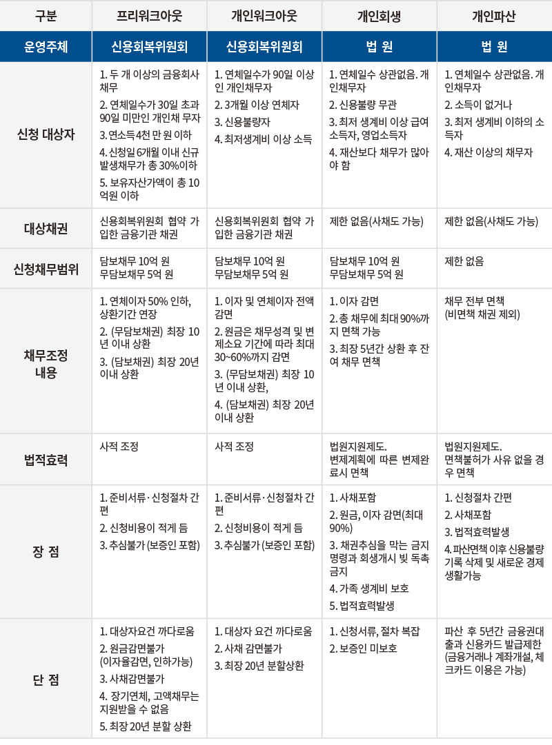 개인 회생과 개인 파산