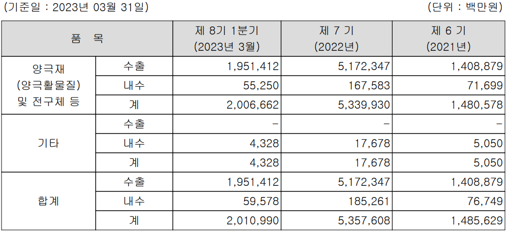 에코프로비엠 - 주요 사업 부문 및 제품 현황(2023년 1분기)