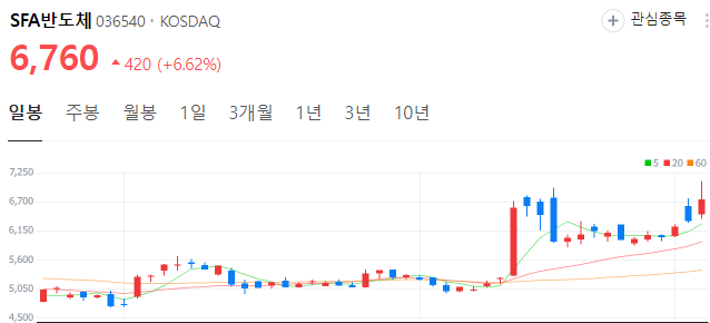 갤럭시-AI폰-관련주-SFA반도체-주가