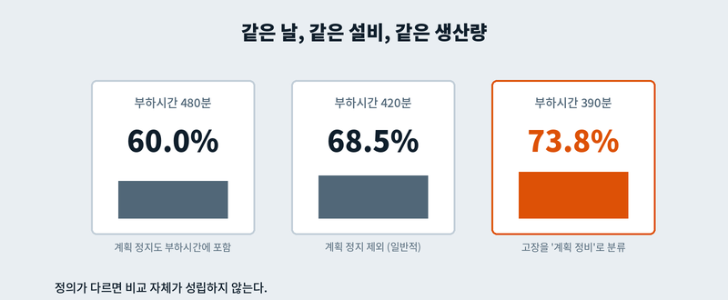정의 하나로 14%p가 움직인다