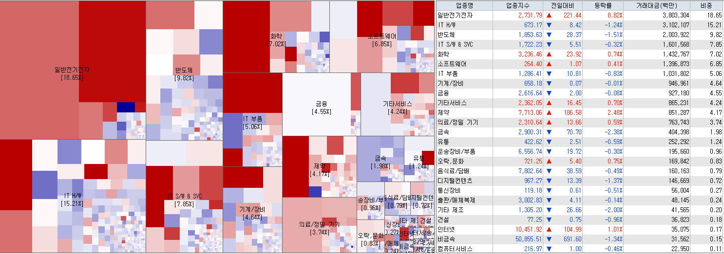 7.20 전일 코스닥 업종현황