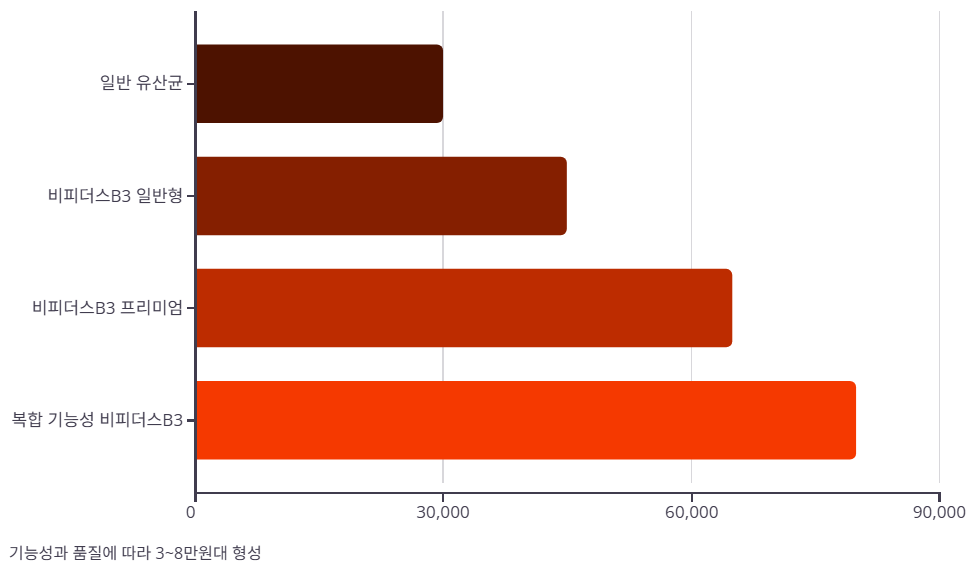 비피더스B3 가격 및 제품 선택 팁
