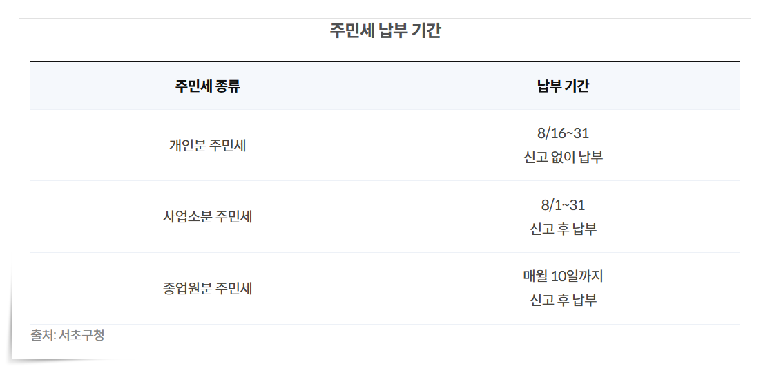 2025 주민세 납부 기간, 신고, 납부 방법, 종류 총정리 / 8월은 주민세의 달