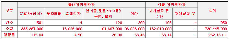 수요예측 참여내역