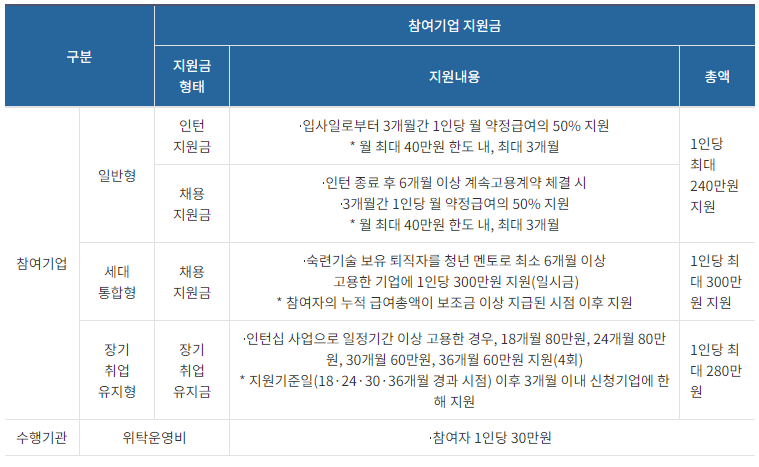 지원내용